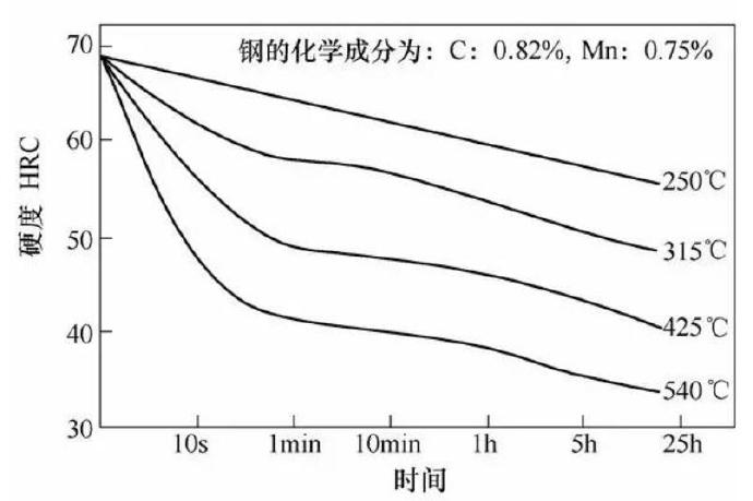壓鑄模具熱處理時，可適當(dāng)提高回火問題提升效率