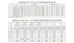 世界各國鋅、鋁合金成分標(biāo)準(zhǔn)