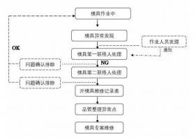 模具異常，鋁合金壓鑄廠該怎么處理