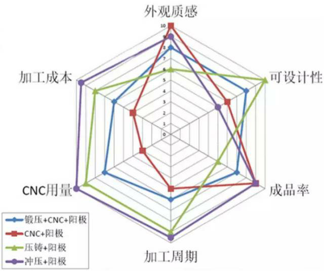 各種壓鑄工藝、加工工藝、表面處理工藝介紹