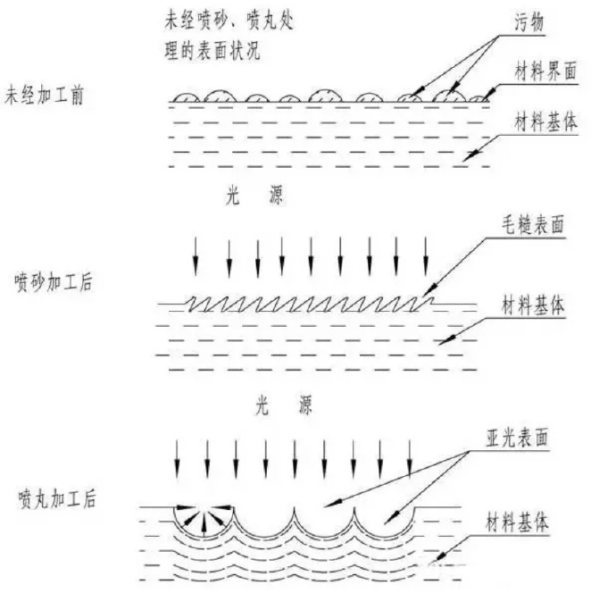 鋅合金壓鑄件噴丸、拋丸、噴砂處理工藝的區(qū)別
