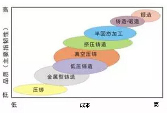 鋁合金壓鑄，鎂合金壓鑄這幾年技術(shù)的發(fā)展