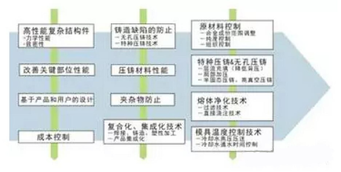 鋁合金壓鑄，鎂合金壓鑄這幾年技術(shù)的發(fā)展