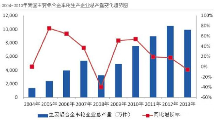 汽車市場保有量持續(xù)上升，壓鑄公司的新方向？