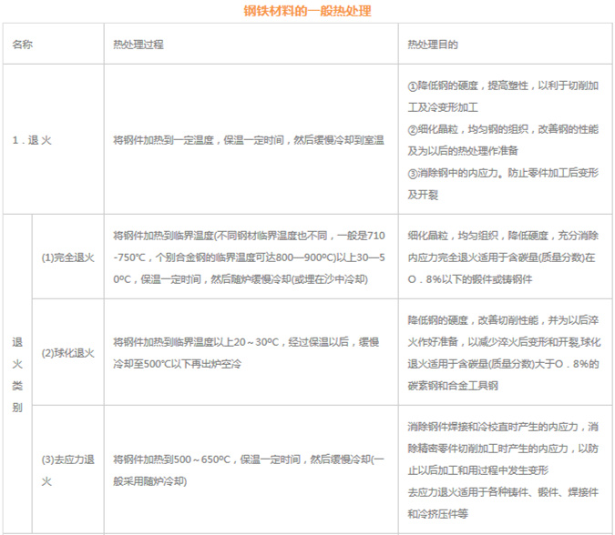 模具材料的一般熱處理，深圳壓鑄公司應(yīng)該收藏下