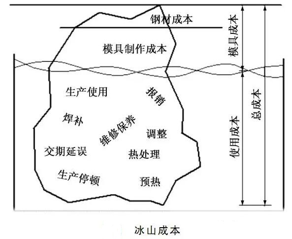延遲壓鑄模具的使用壽命，可以幫助壓鑄公司節(jié)約成本