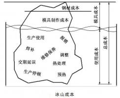 延遲壓鑄模具的使用壽命，可以幫助壓鑄公司節(jié)...